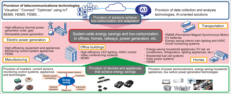 Figure 1. Contributions by electrical and electronics industries to collaboration among actors toward a low carbon society