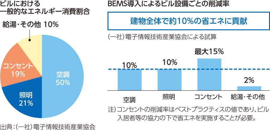 BEMSによる削減率