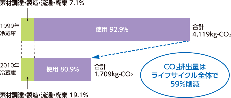 ライフサイクルごとのCO2排出量比較（例：冷蔵庫）