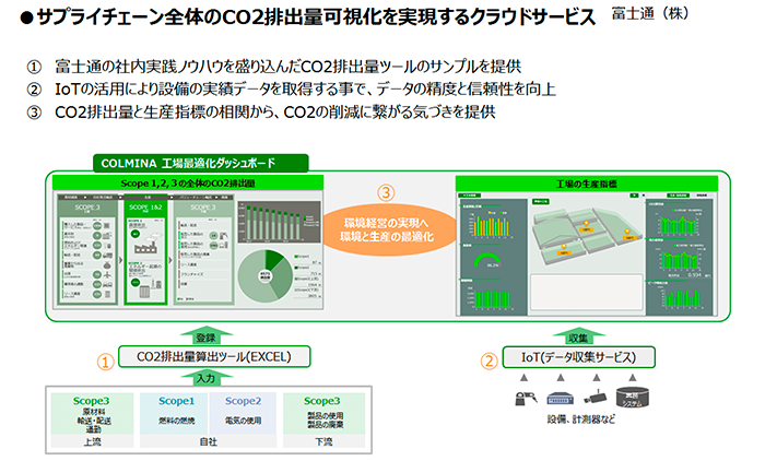 サプライチェーン全体のCO₂排出量算定・可視化サービス(富士通)