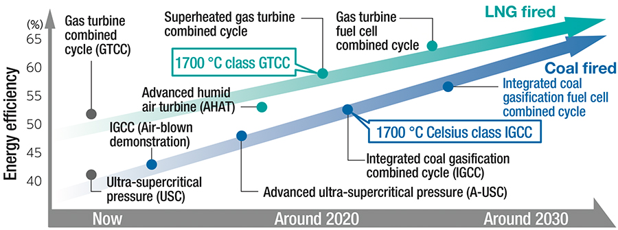 Roadmap of high-efficiency technologies for thermal power generation