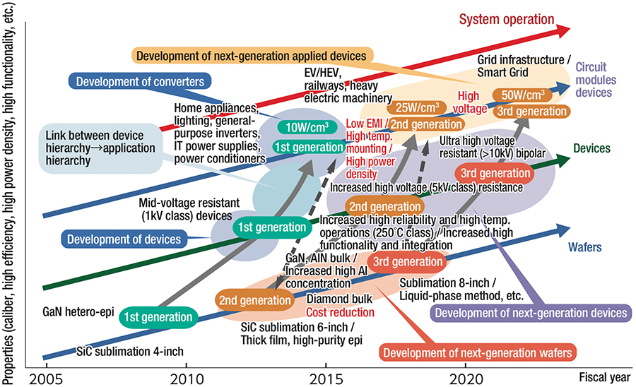 Roadmap of wide-bandgap semiconductor power electronics