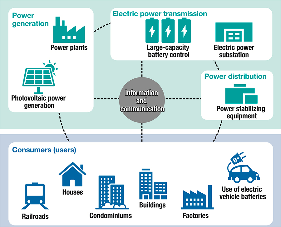 Image of Smart Grid and Smart Community