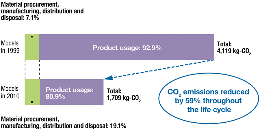 Comparison of CO2 emissions in a life cycle (e.g. refrigerators)