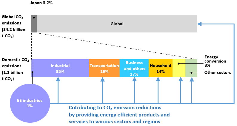 Sectorial analysis of CO2 emissions (FY2016) and contribution by EE industries to sectors