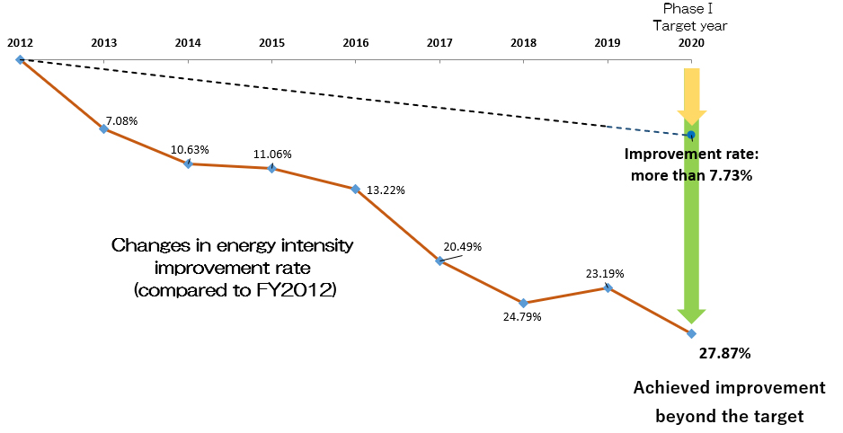 Improvement Result of energy efficiency in production processes